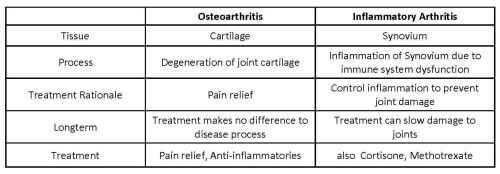 Osteoarthritis v Inflammatory Arthritis